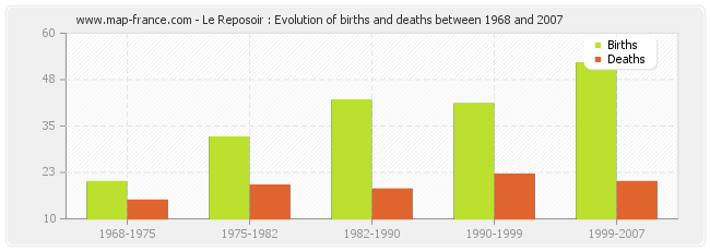 Le Reposoir : Evolution of births and deaths between 1968 and 2007